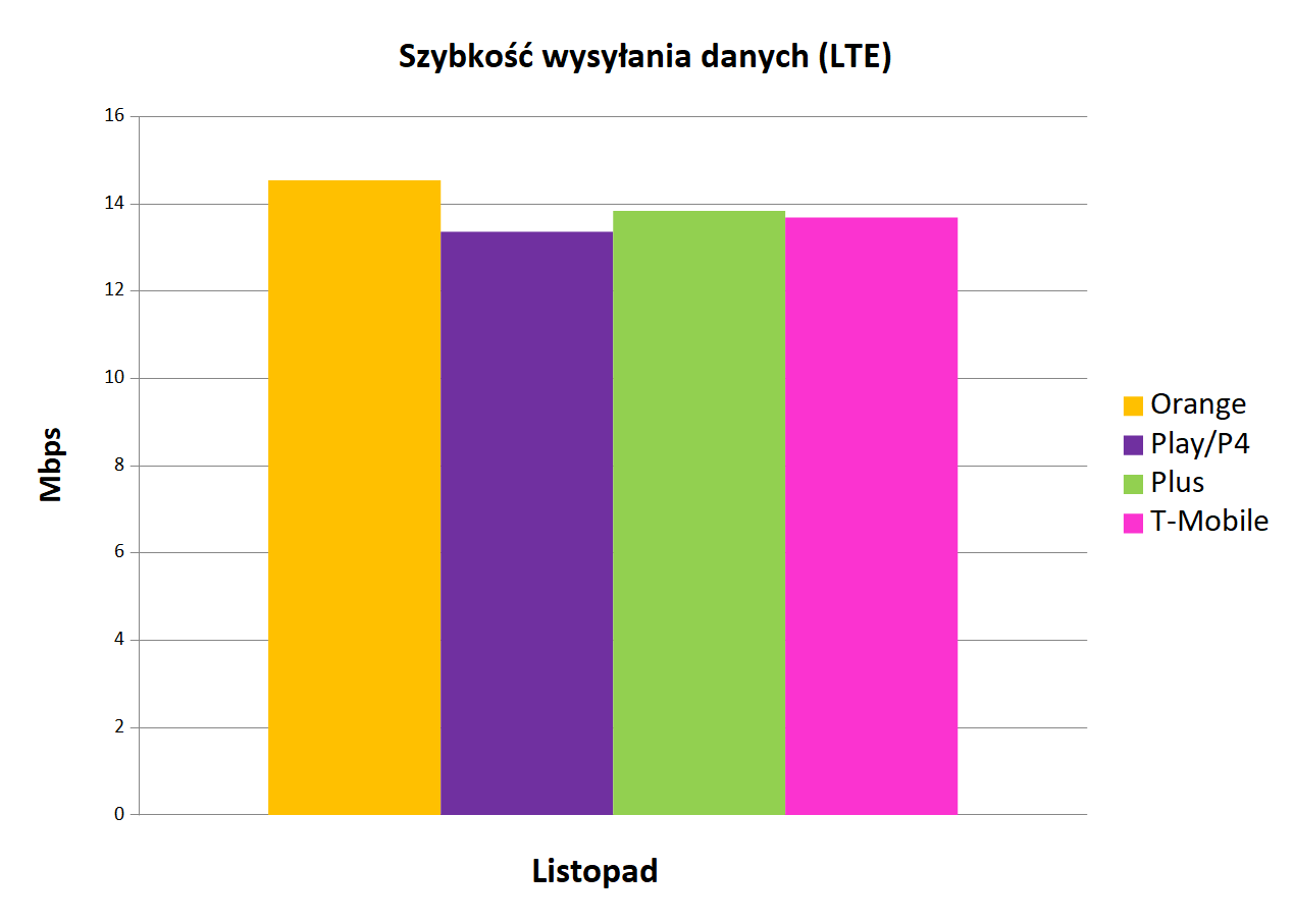 szybkoÅÄ wysyÅania danych LTE   Internet mobilny w Polsce